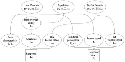 Frontiers | Joint Testlet Cognitive Diagnosis Modeling For Paired Local ...